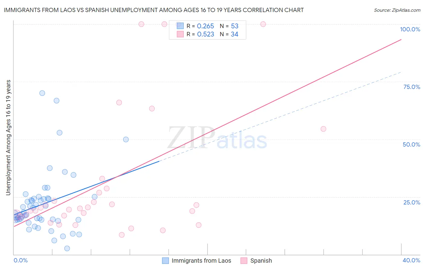 Immigrants from Laos vs Spanish Unemployment Among Ages 16 to 19 years