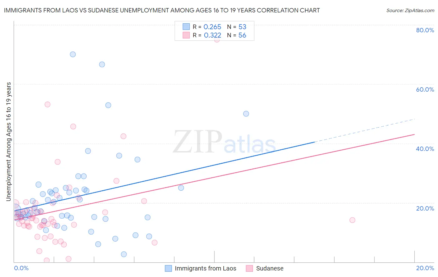 Immigrants from Laos vs Sudanese Unemployment Among Ages 16 to 19 years