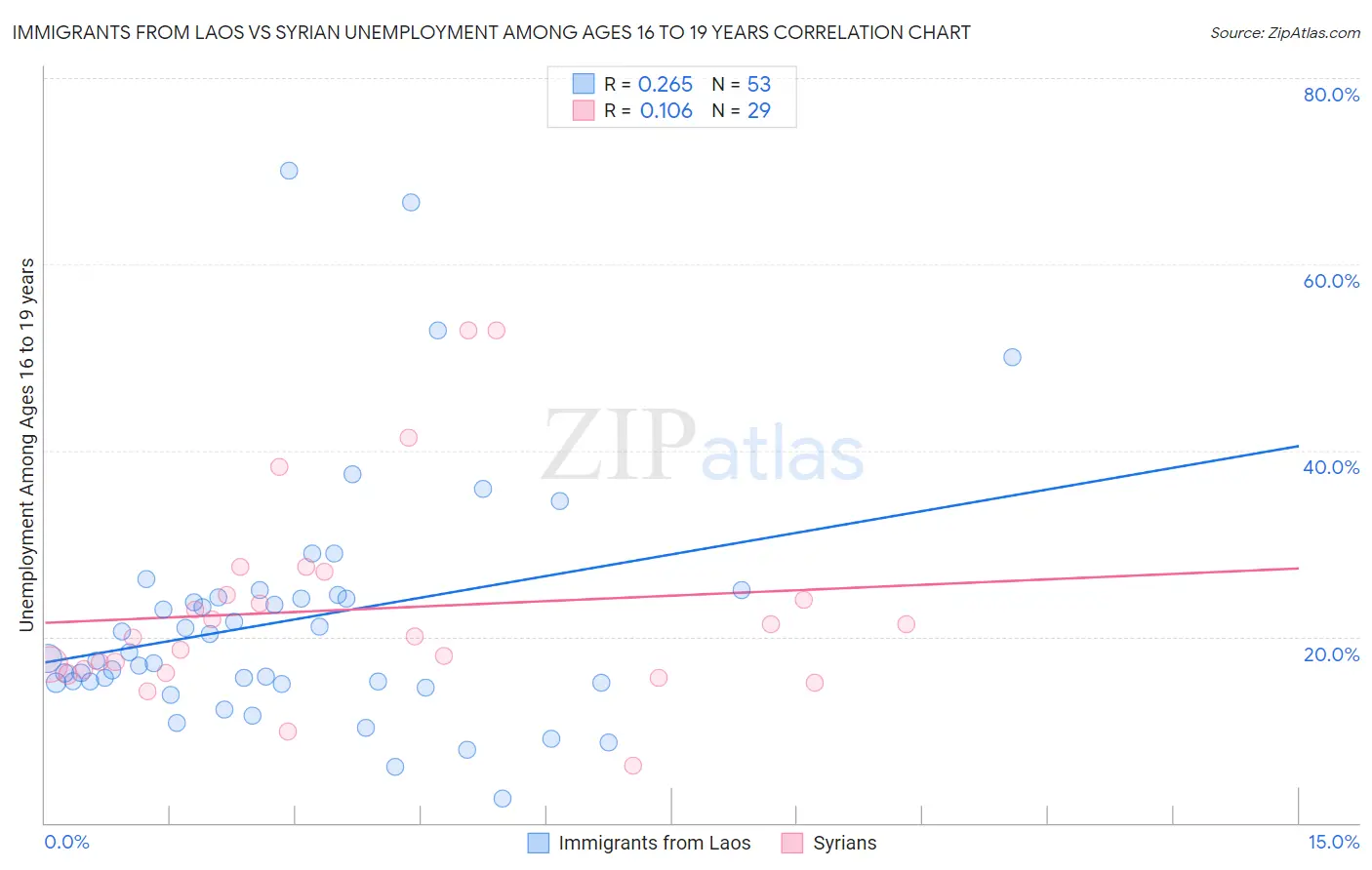 Immigrants from Laos vs Syrian Unemployment Among Ages 16 to 19 years