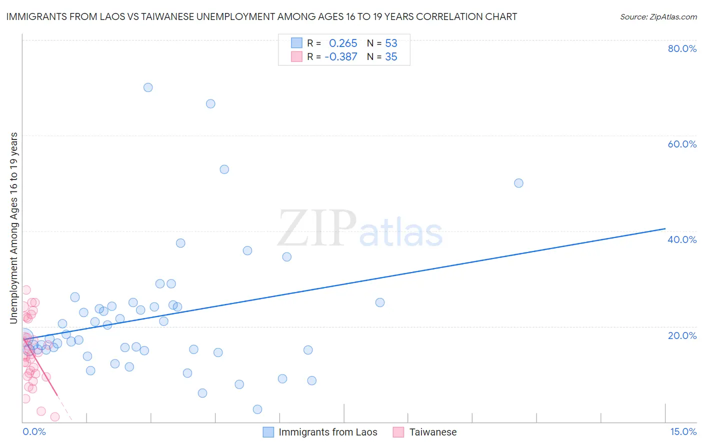 Immigrants from Laos vs Taiwanese Unemployment Among Ages 16 to 19 years