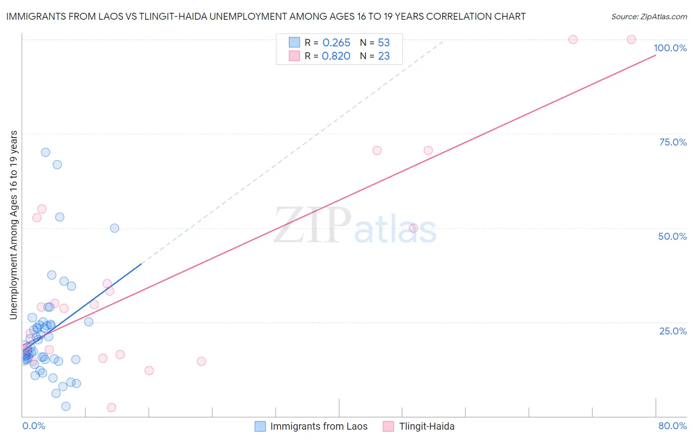 Immigrants from Laos vs Tlingit-Haida Unemployment Among Ages 16 to 19 years