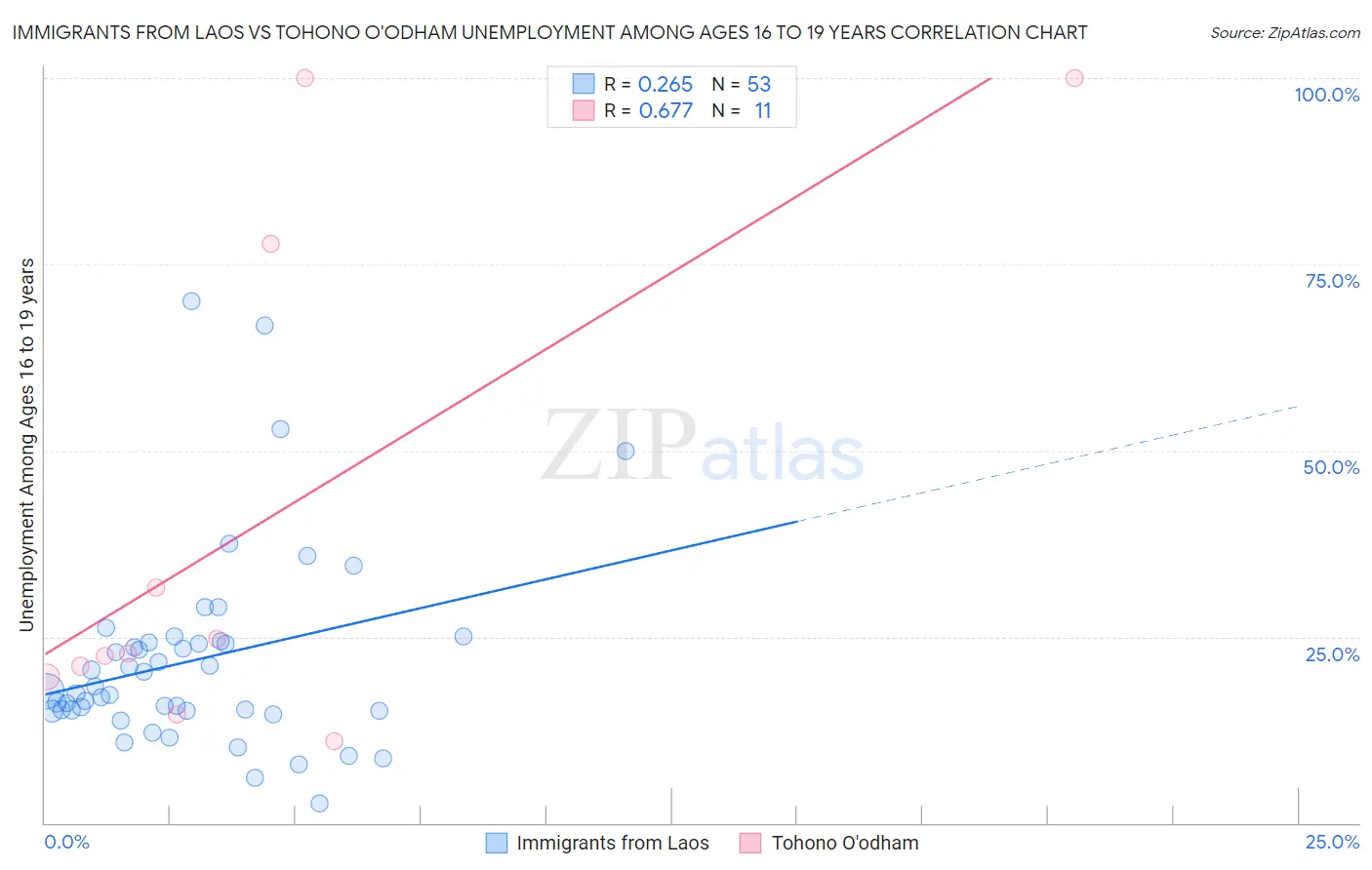 Immigrants from Laos vs Tohono O'odham Unemployment Among Ages 16 to 19 years
