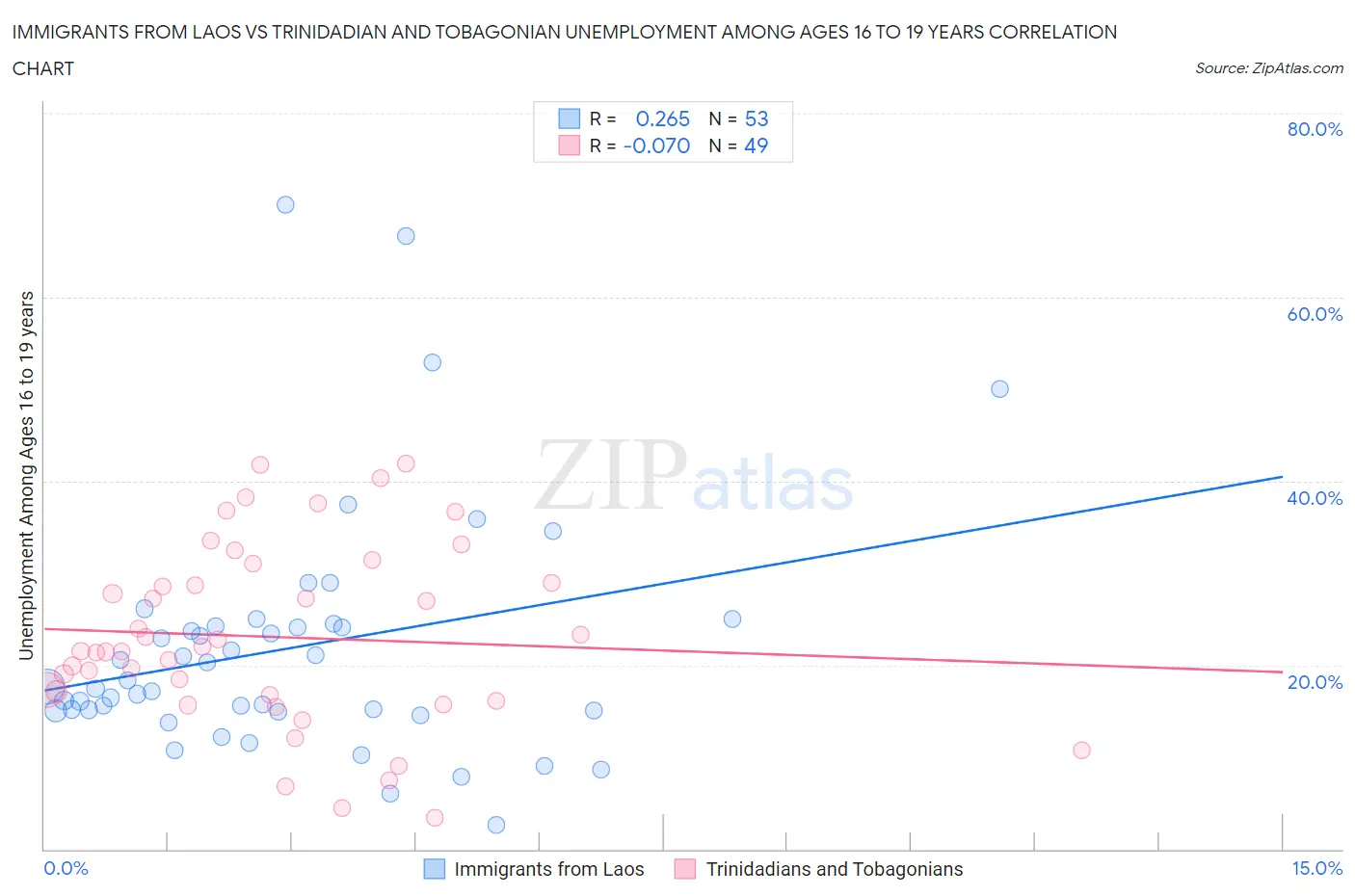 Immigrants from Laos vs Trinidadian and Tobagonian Unemployment Among Ages 16 to 19 years