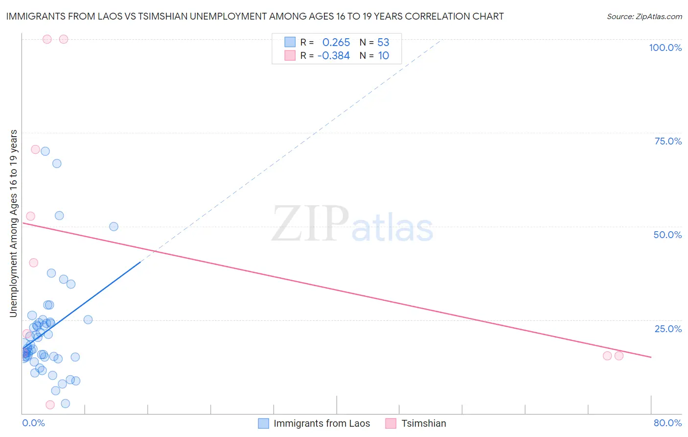 Immigrants from Laos vs Tsimshian Unemployment Among Ages 16 to 19 years