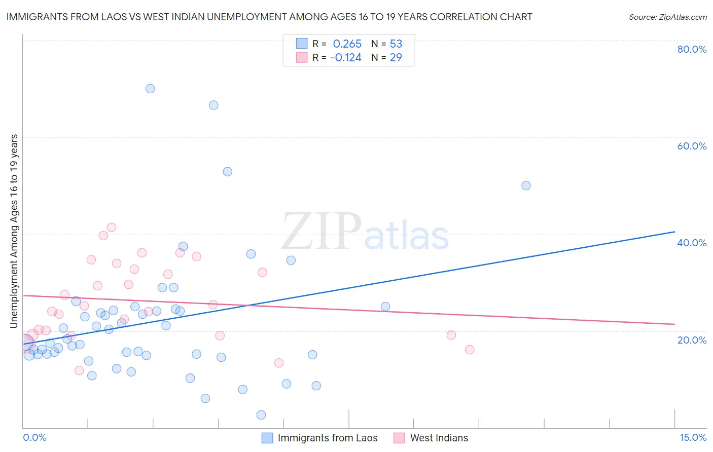 Immigrants from Laos vs West Indian Unemployment Among Ages 16 to 19 years