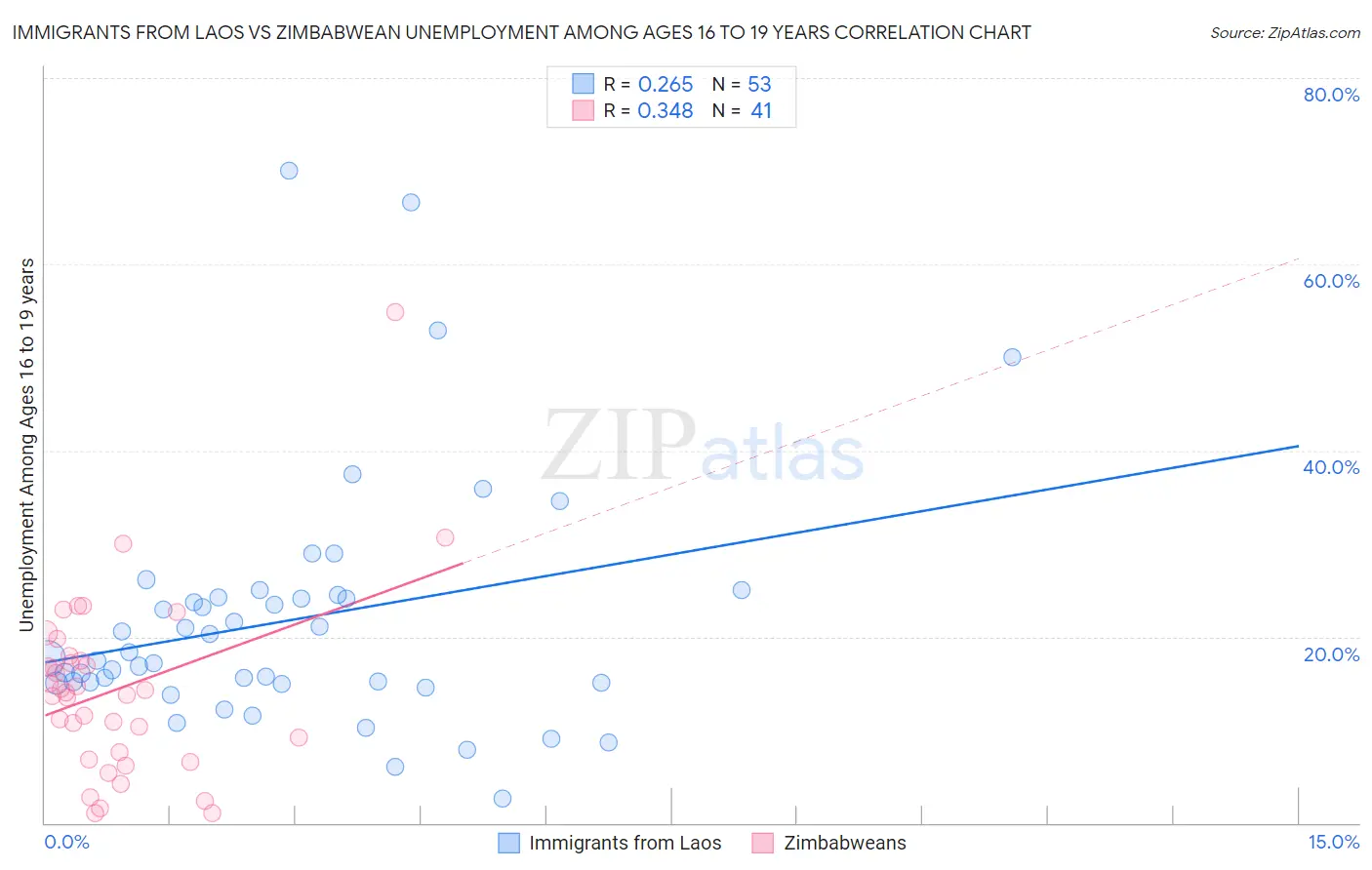 Immigrants from Laos vs Zimbabwean Unemployment Among Ages 16 to 19 years