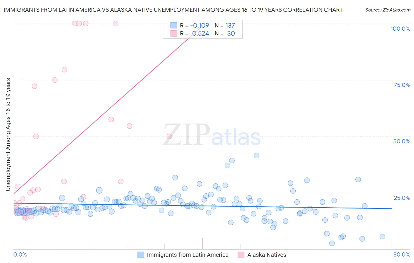Immigrants from Latin America vs Alaska Native Unemployment Among Ages 16 to 19 years