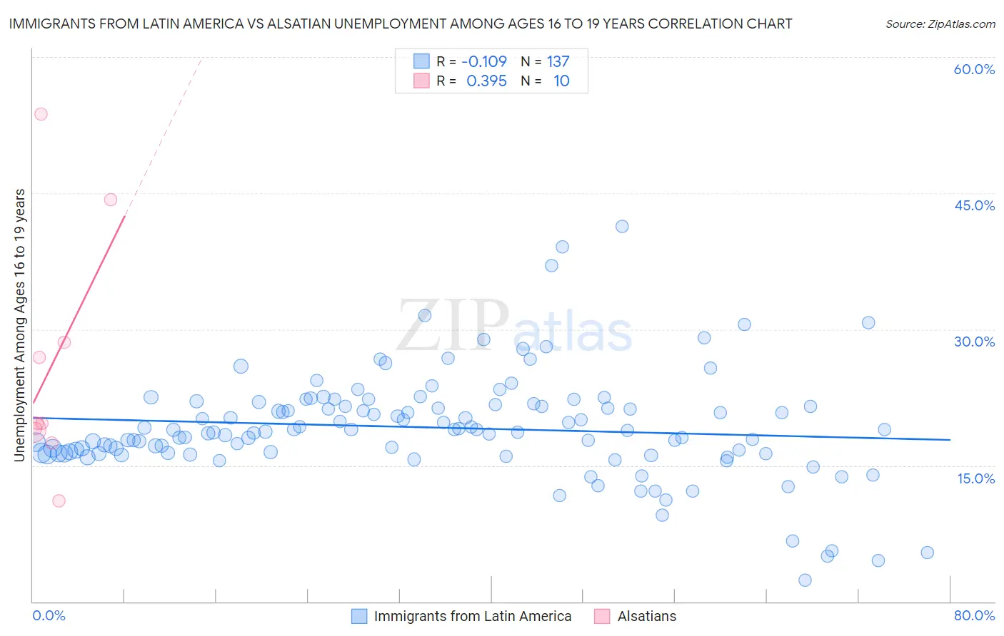 Immigrants from Latin America vs Alsatian Unemployment Among Ages 16 to 19 years