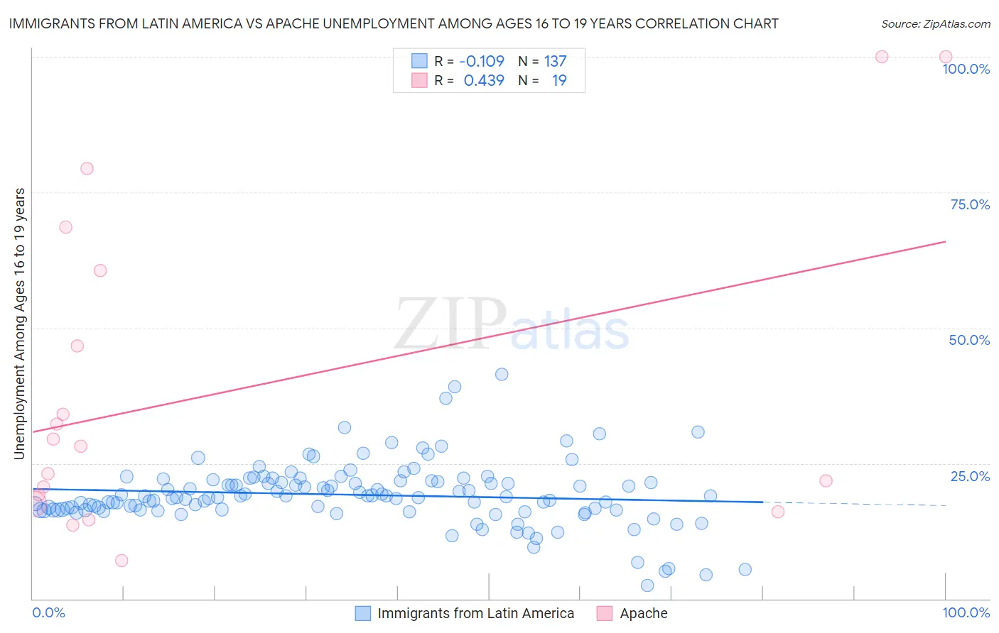Immigrants from Latin America vs Apache Unemployment Among Ages 16 to 19 years