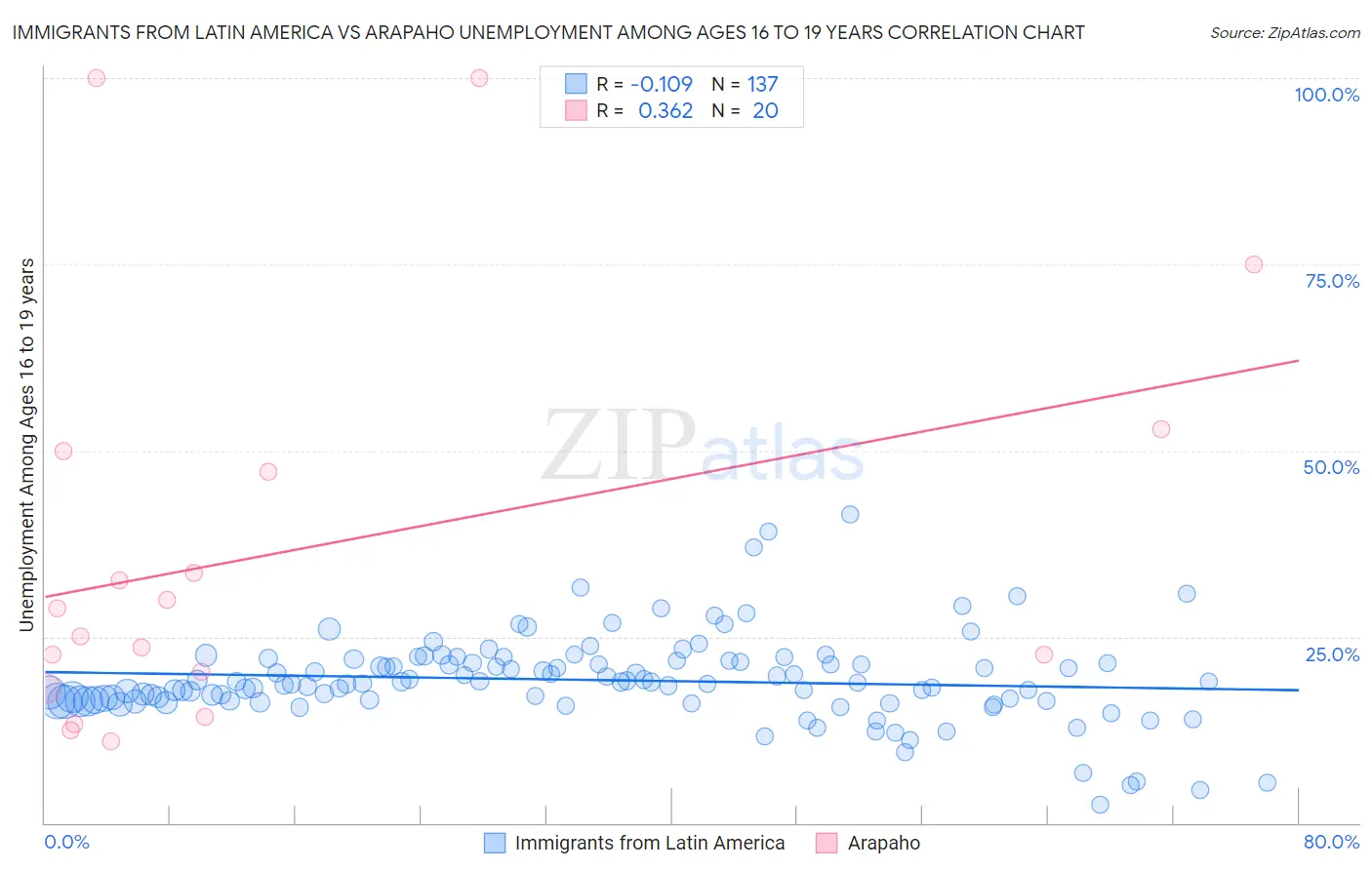 Immigrants from Latin America vs Arapaho Unemployment Among Ages 16 to 19 years