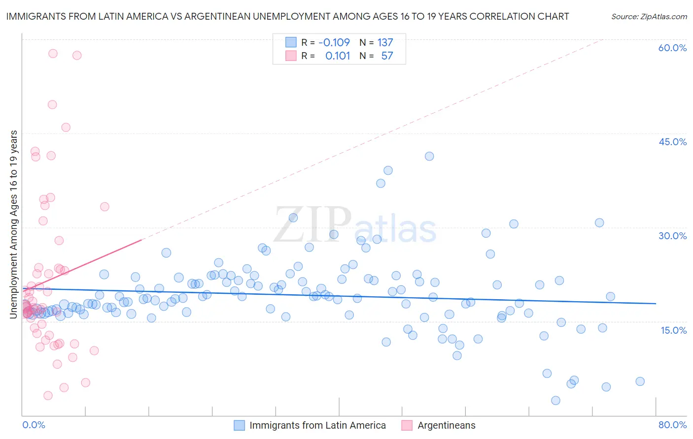 Immigrants from Latin America vs Argentinean Unemployment Among Ages 16 to 19 years