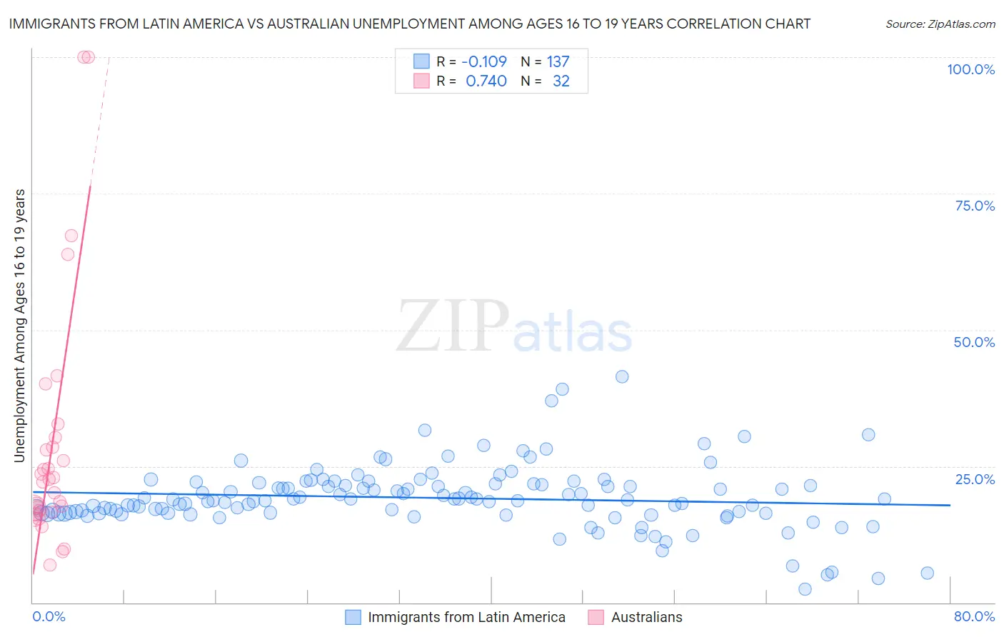 Immigrants from Latin America vs Australian Unemployment Among Ages 16 to 19 years