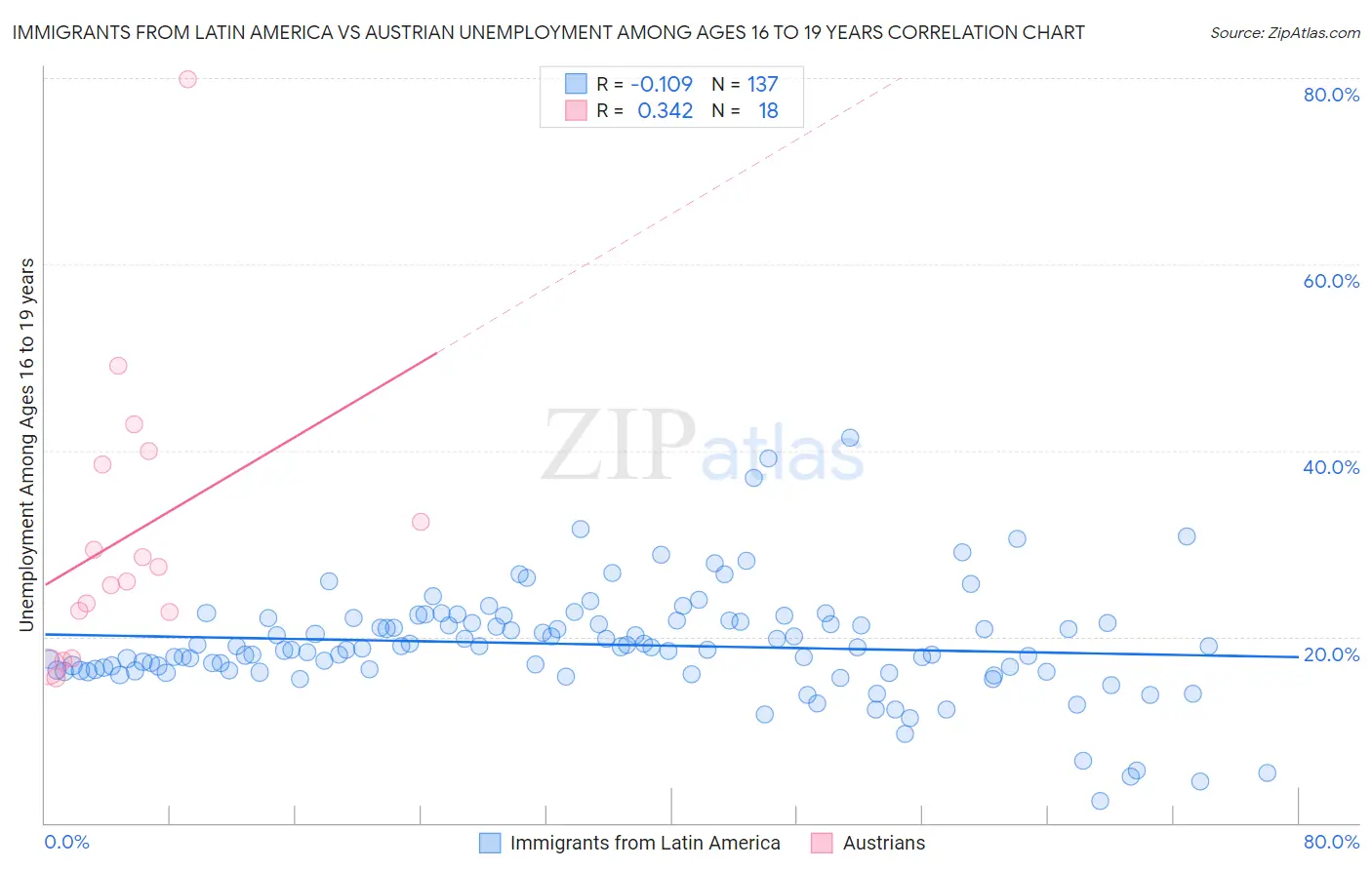 Immigrants from Latin America vs Austrian Unemployment Among Ages 16 to 19 years