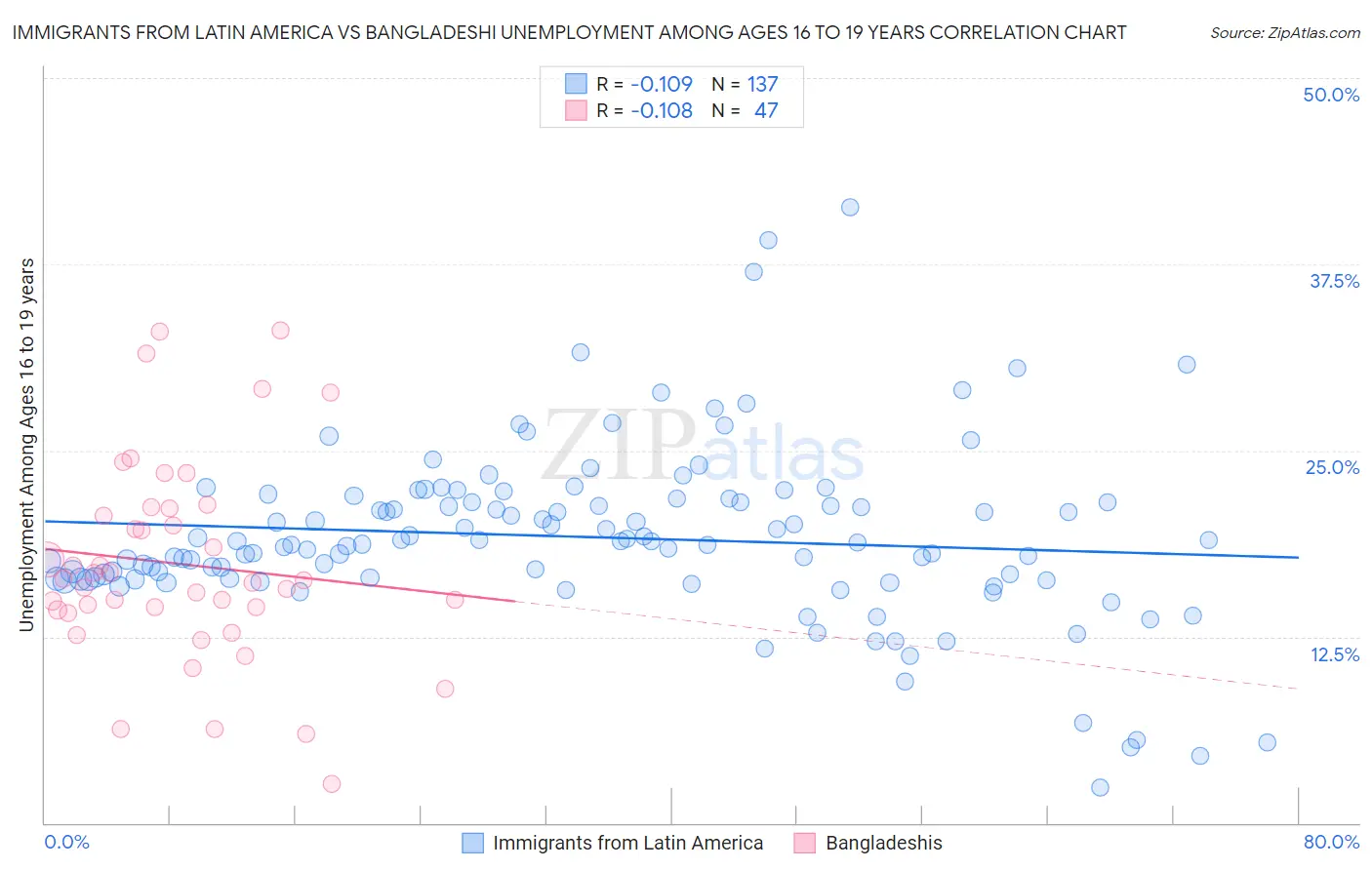 Immigrants from Latin America vs Bangladeshi Unemployment Among Ages 16 to 19 years