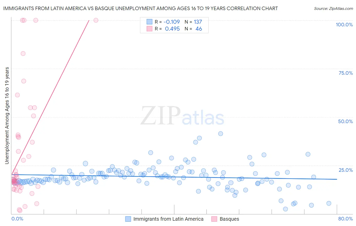 Immigrants from Latin America vs Basque Unemployment Among Ages 16 to 19 years