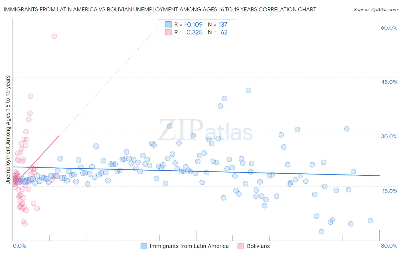 Immigrants from Latin America vs Bolivian Unemployment Among Ages 16 to 19 years