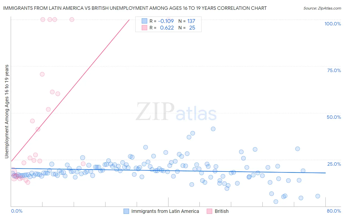 Immigrants from Latin America vs British Unemployment Among Ages 16 to 19 years