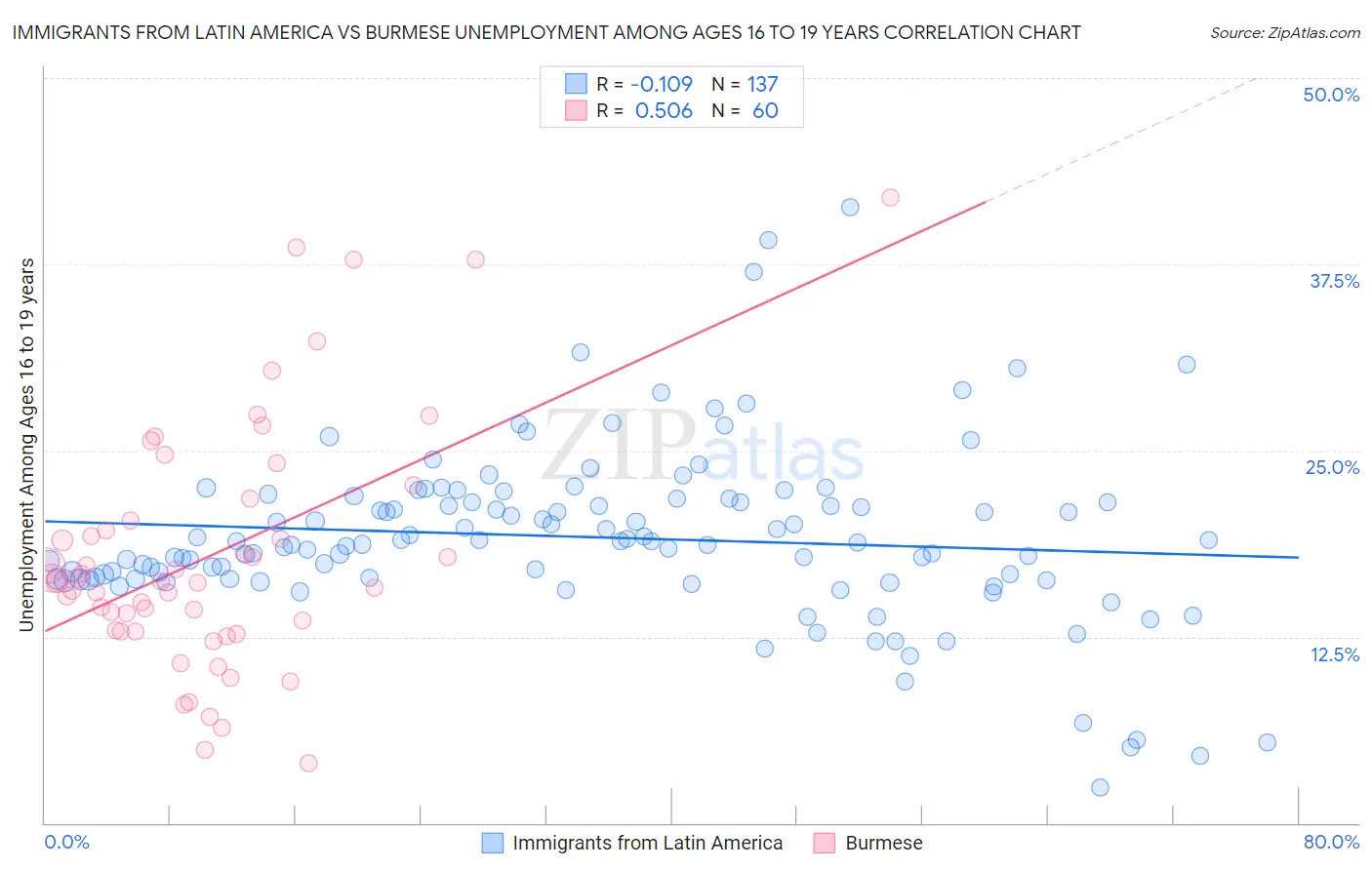 Immigrants from Latin America vs Burmese Unemployment Among Ages 16 to 19 years