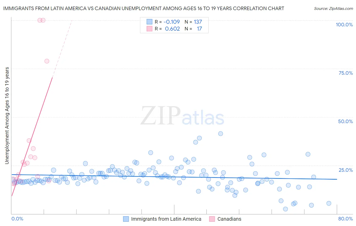 Immigrants from Latin America vs Canadian Unemployment Among Ages 16 to 19 years