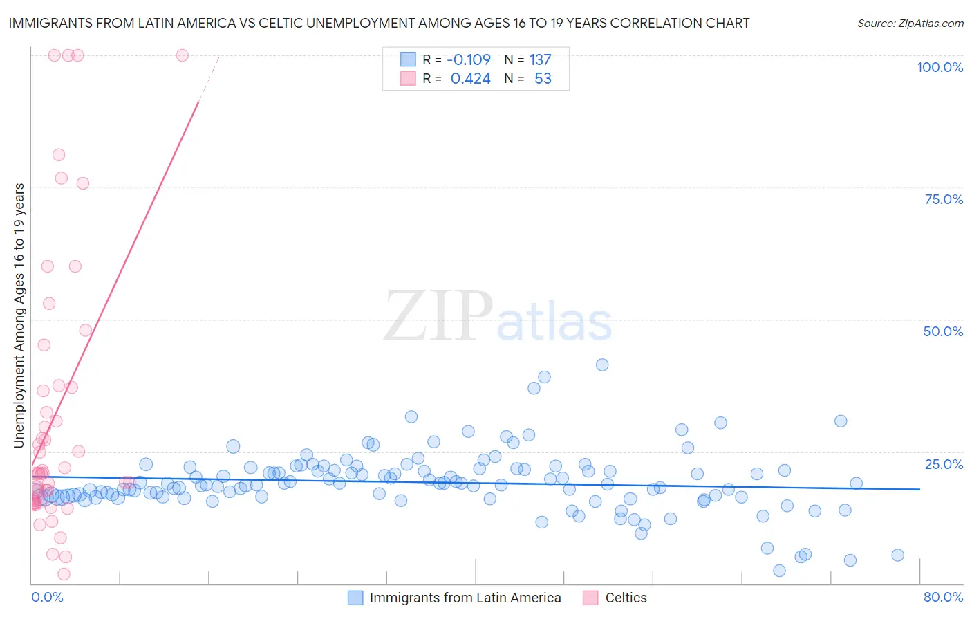 Immigrants from Latin America vs Celtic Unemployment Among Ages 16 to 19 years