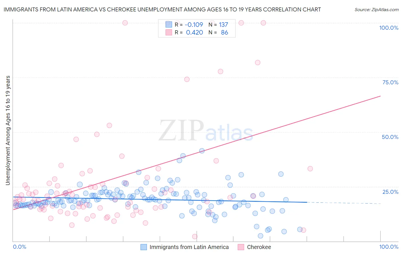 Immigrants from Latin America vs Cherokee Unemployment Among Ages 16 to 19 years