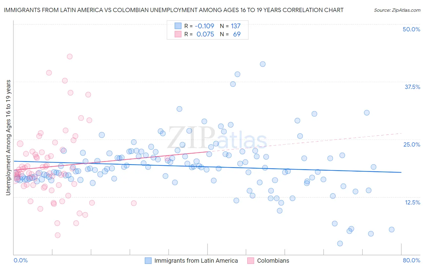 Immigrants from Latin America vs Colombian Unemployment Among Ages 16 to 19 years
