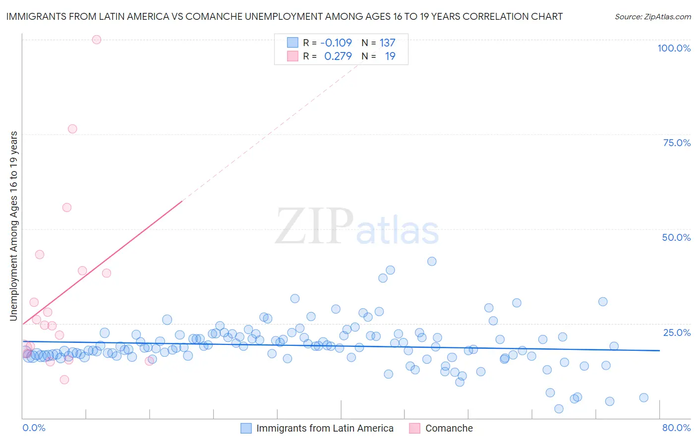 Immigrants from Latin America vs Comanche Unemployment Among Ages 16 to 19 years