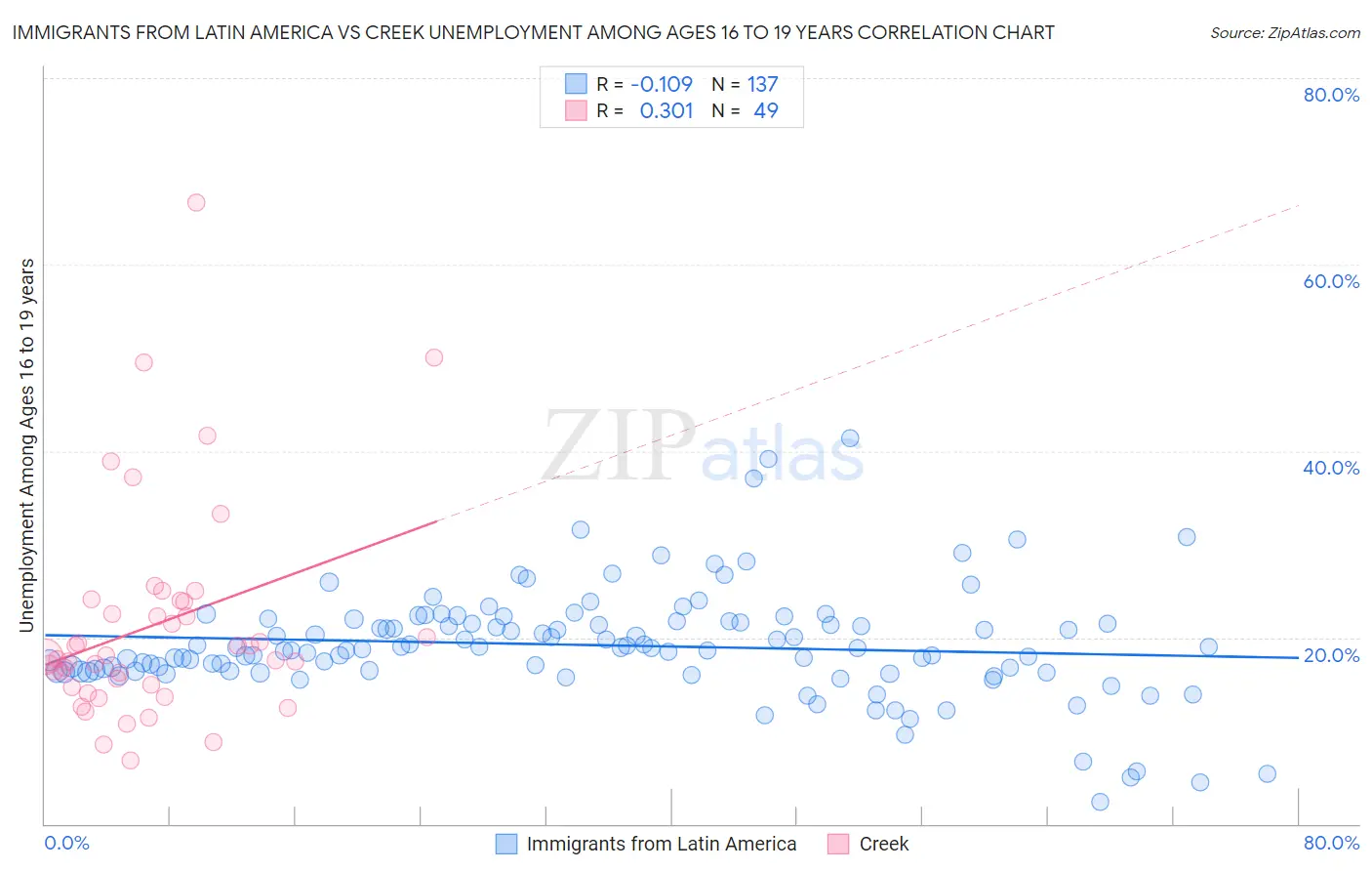 Immigrants from Latin America vs Creek Unemployment Among Ages 16 to 19 years