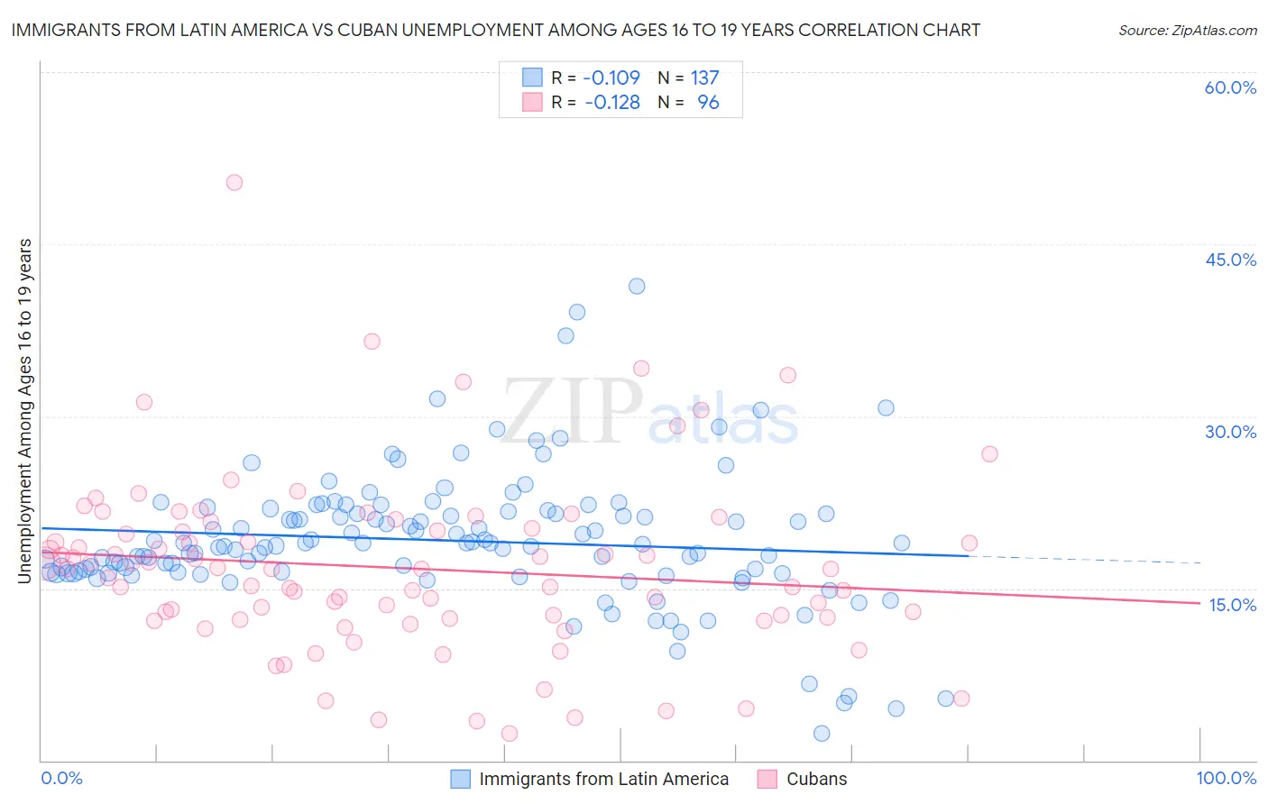 Immigrants from Latin America vs Cuban Unemployment Among Ages 16 to 19 years