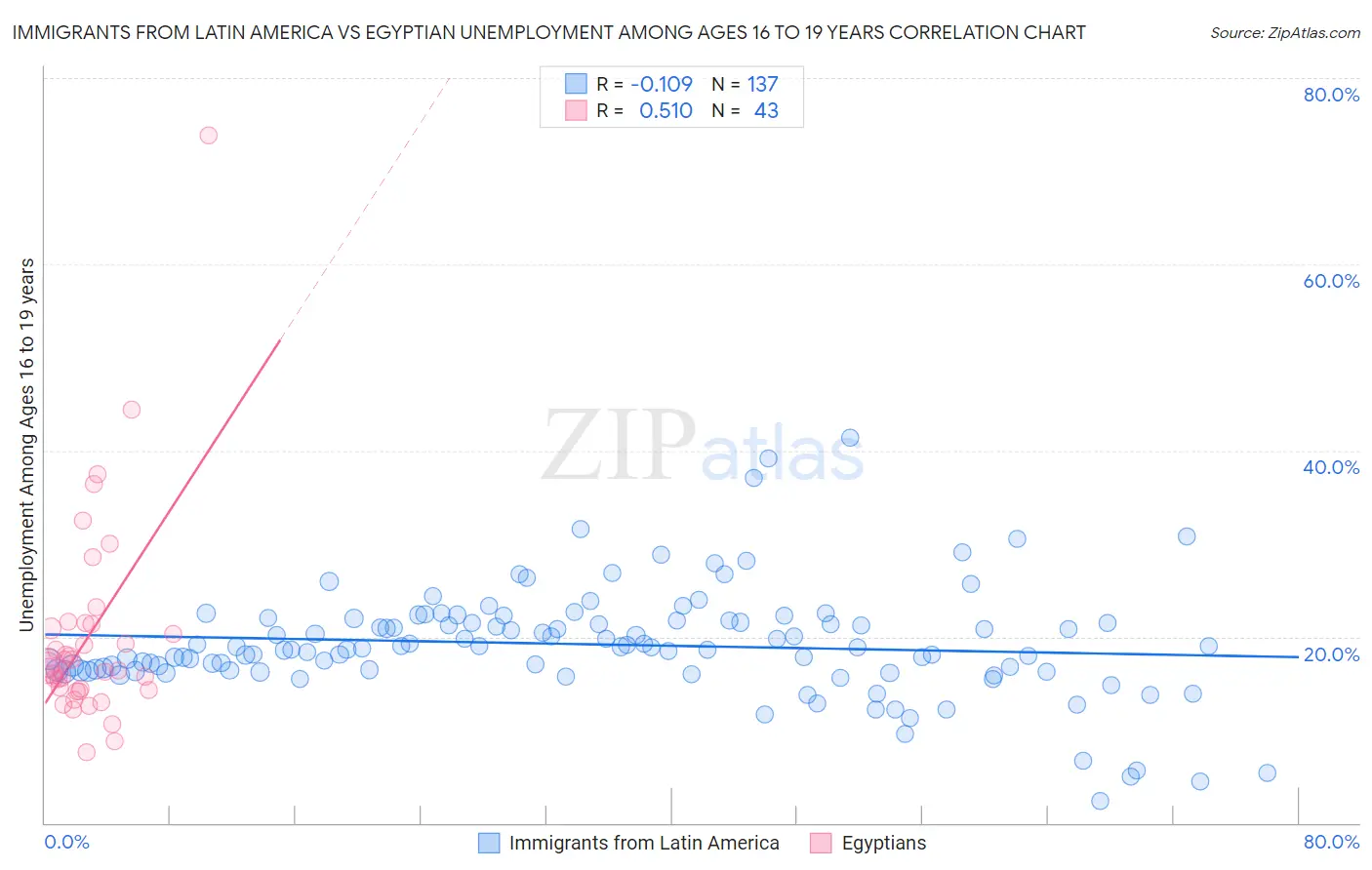 Immigrants from Latin America vs Egyptian Unemployment Among Ages 16 to 19 years