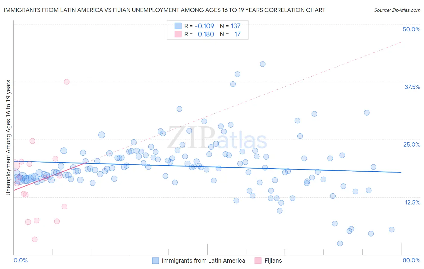 Immigrants from Latin America vs Fijian Unemployment Among Ages 16 to 19 years