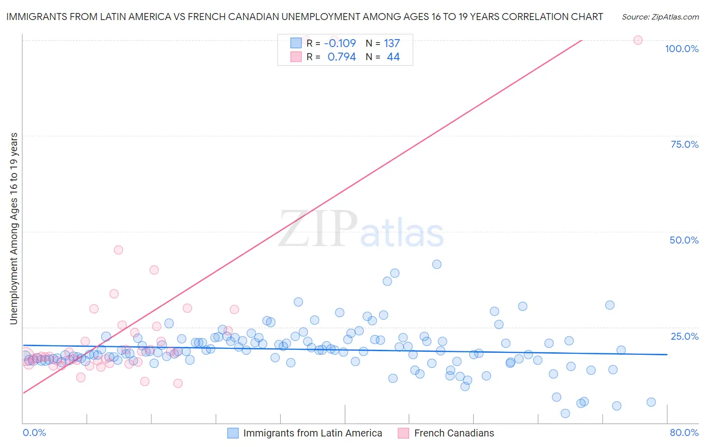Immigrants from Latin America vs French Canadian Unemployment Among Ages 16 to 19 years