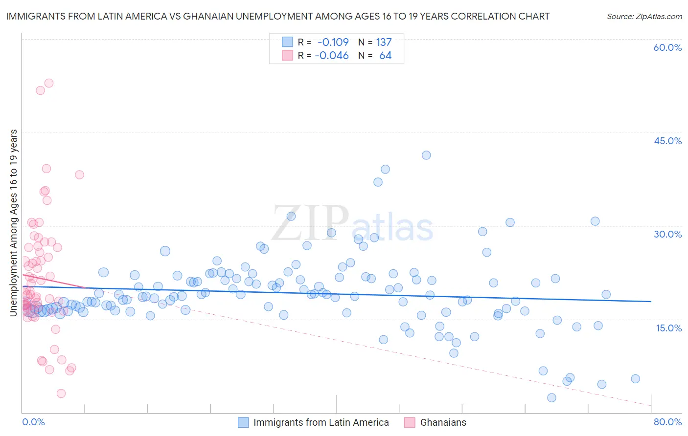 Immigrants from Latin America vs Ghanaian Unemployment Among Ages 16 to 19 years