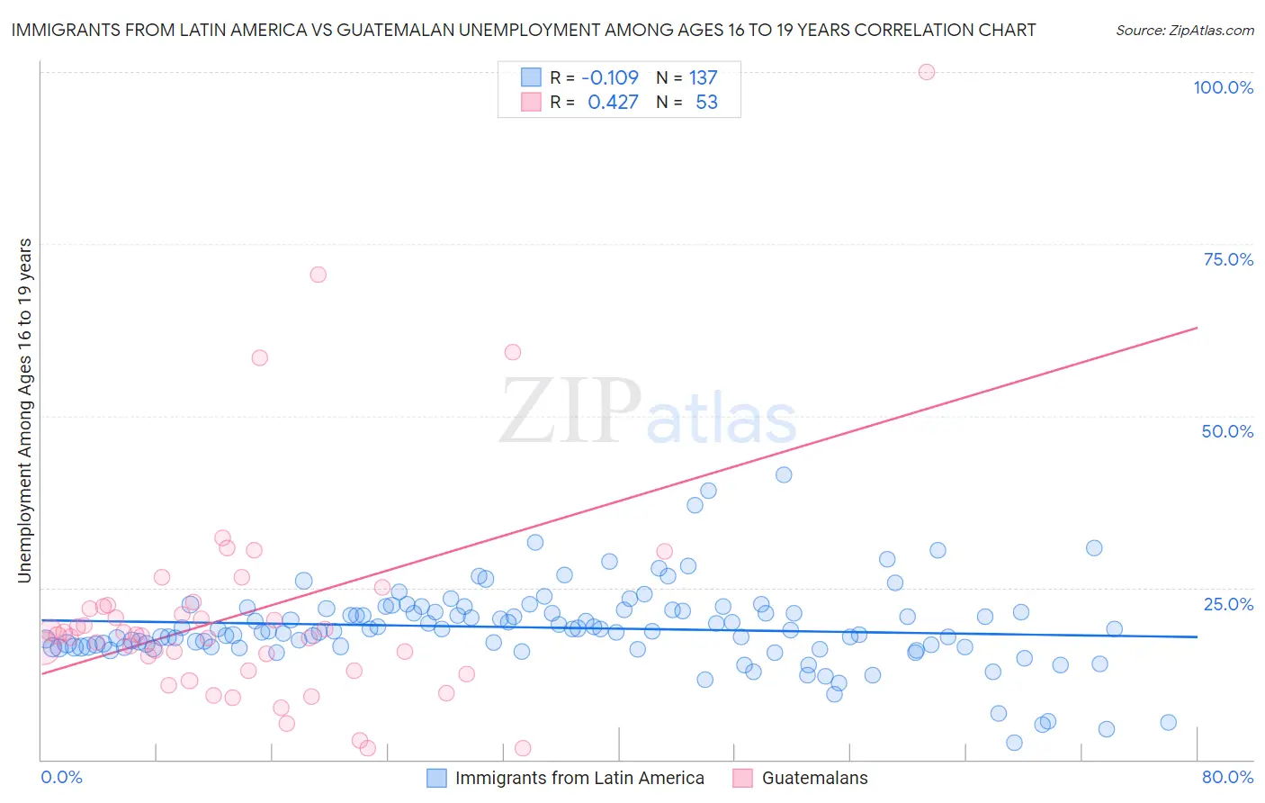 Immigrants from Latin America vs Guatemalan Unemployment Among Ages 16 to 19 years