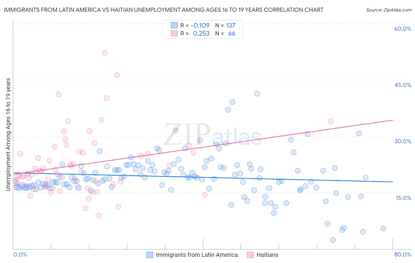 Immigrants from Latin America vs Haitian Unemployment Among Ages 16 to 19 years