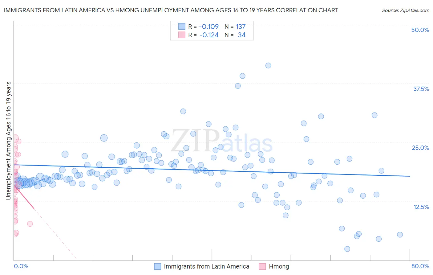 Immigrants from Latin America vs Hmong Unemployment Among Ages 16 to 19 years