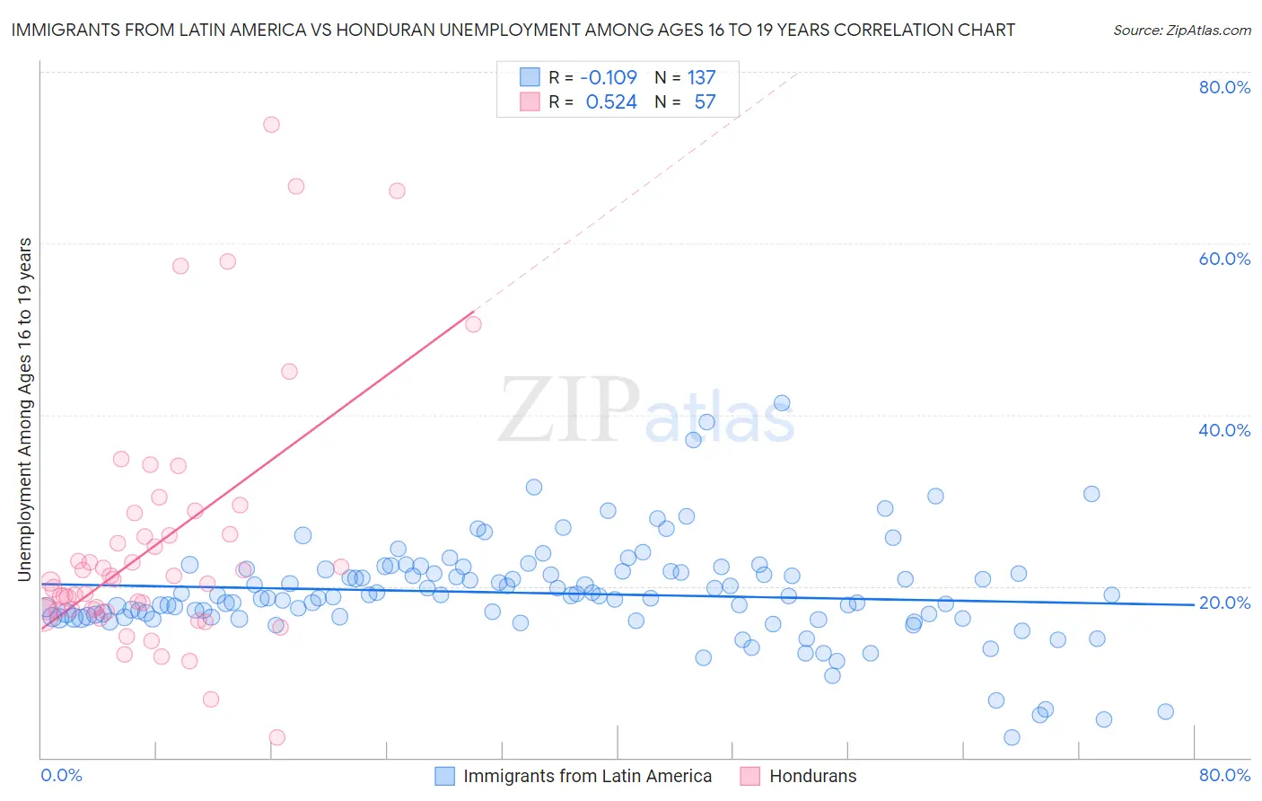 Immigrants from Latin America vs Honduran Unemployment Among Ages 16 to 19 years