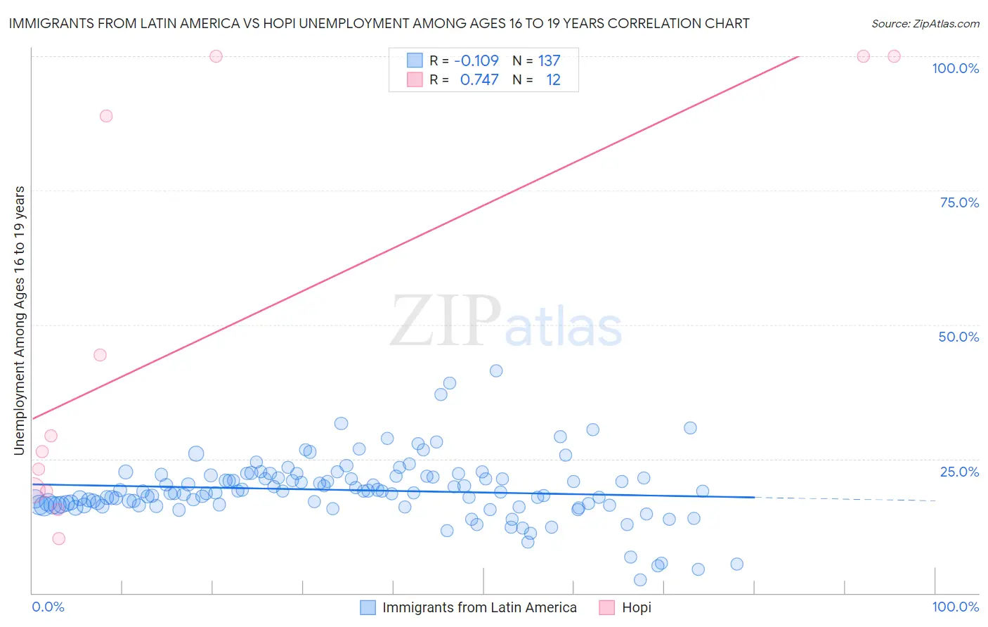 Immigrants from Latin America vs Hopi Unemployment Among Ages 16 to 19 years