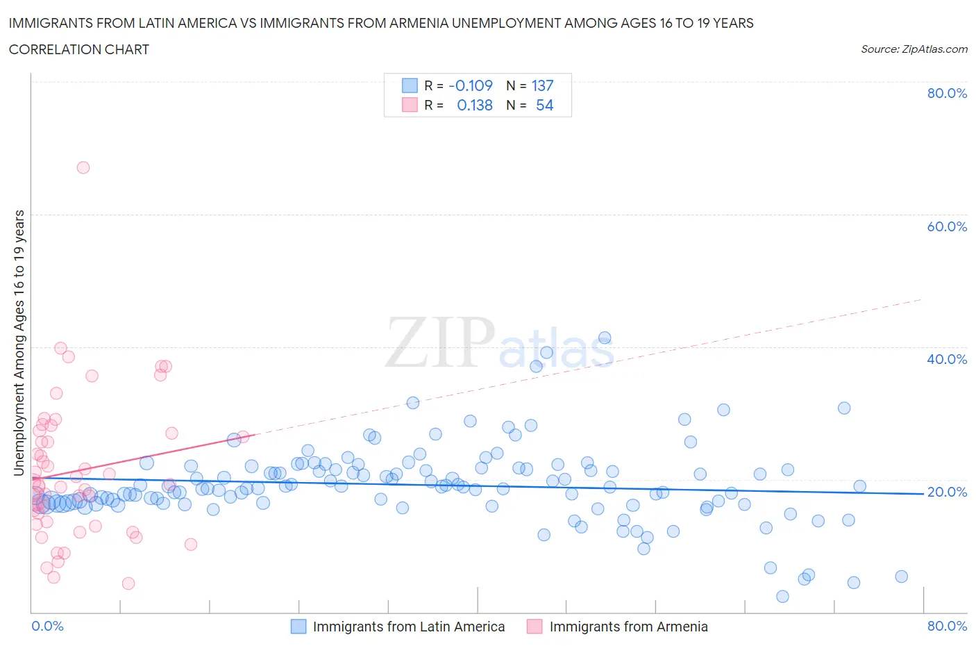 Immigrants from Latin America vs Immigrants from Armenia Unemployment Among Ages 16 to 19 years