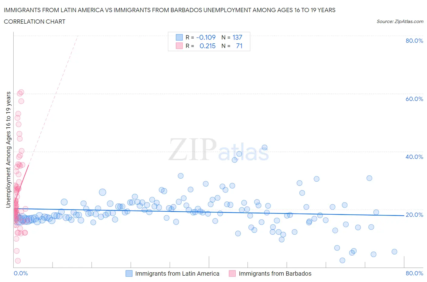 Immigrants from Latin America vs Immigrants from Barbados Unemployment Among Ages 16 to 19 years
