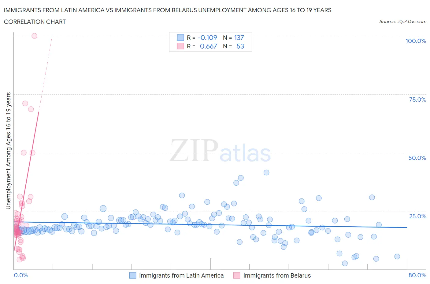 Immigrants from Latin America vs Immigrants from Belarus Unemployment Among Ages 16 to 19 years