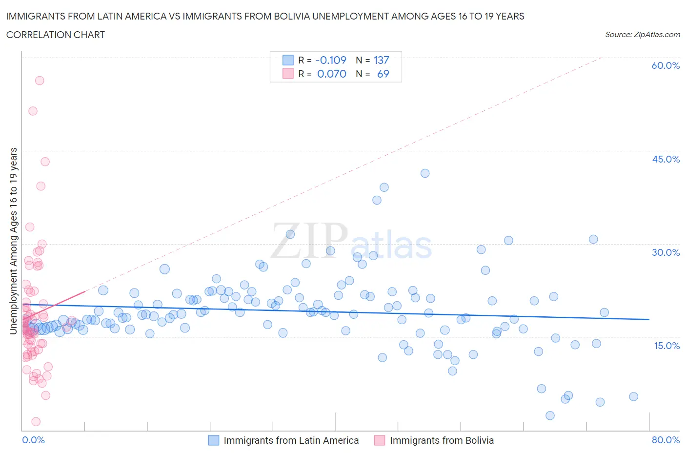 Immigrants from Latin America vs Immigrants from Bolivia Unemployment Among Ages 16 to 19 years
