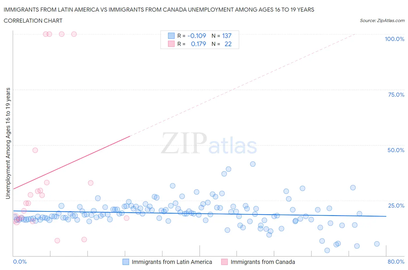 Immigrants from Latin America vs Immigrants from Canada Unemployment Among Ages 16 to 19 years
