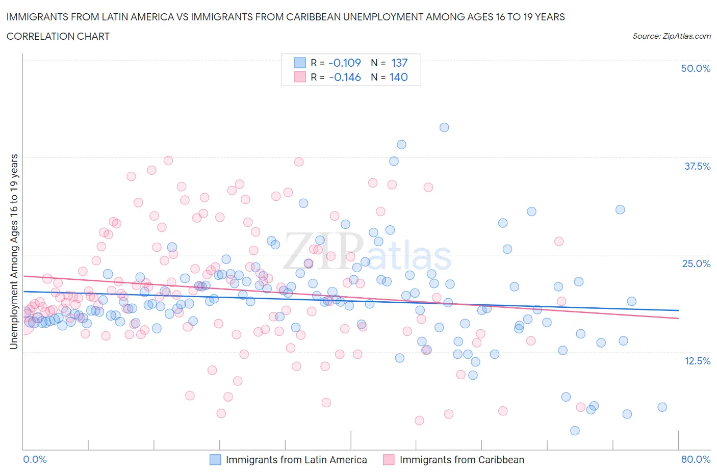 Immigrants from Latin America vs Immigrants from Caribbean Unemployment Among Ages 16 to 19 years