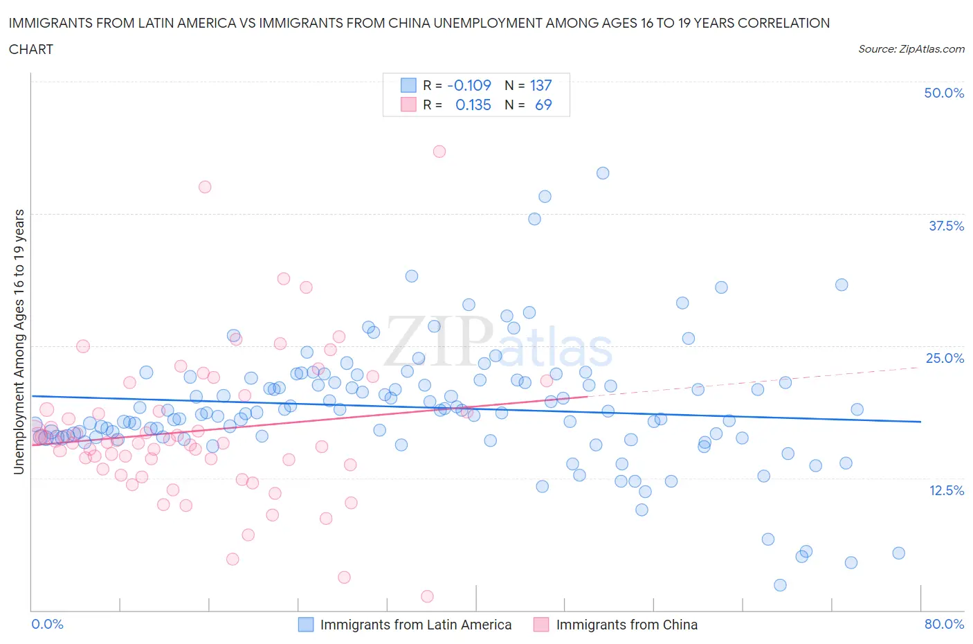 Immigrants from Latin America vs Immigrants from China Unemployment Among Ages 16 to 19 years