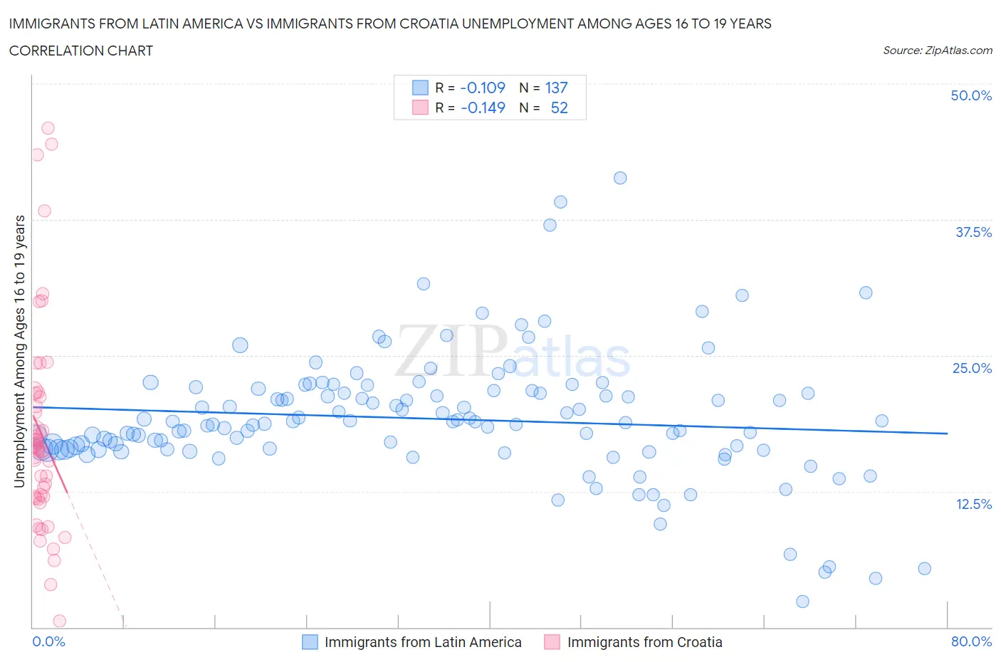 Immigrants from Latin America vs Immigrants from Croatia Unemployment Among Ages 16 to 19 years