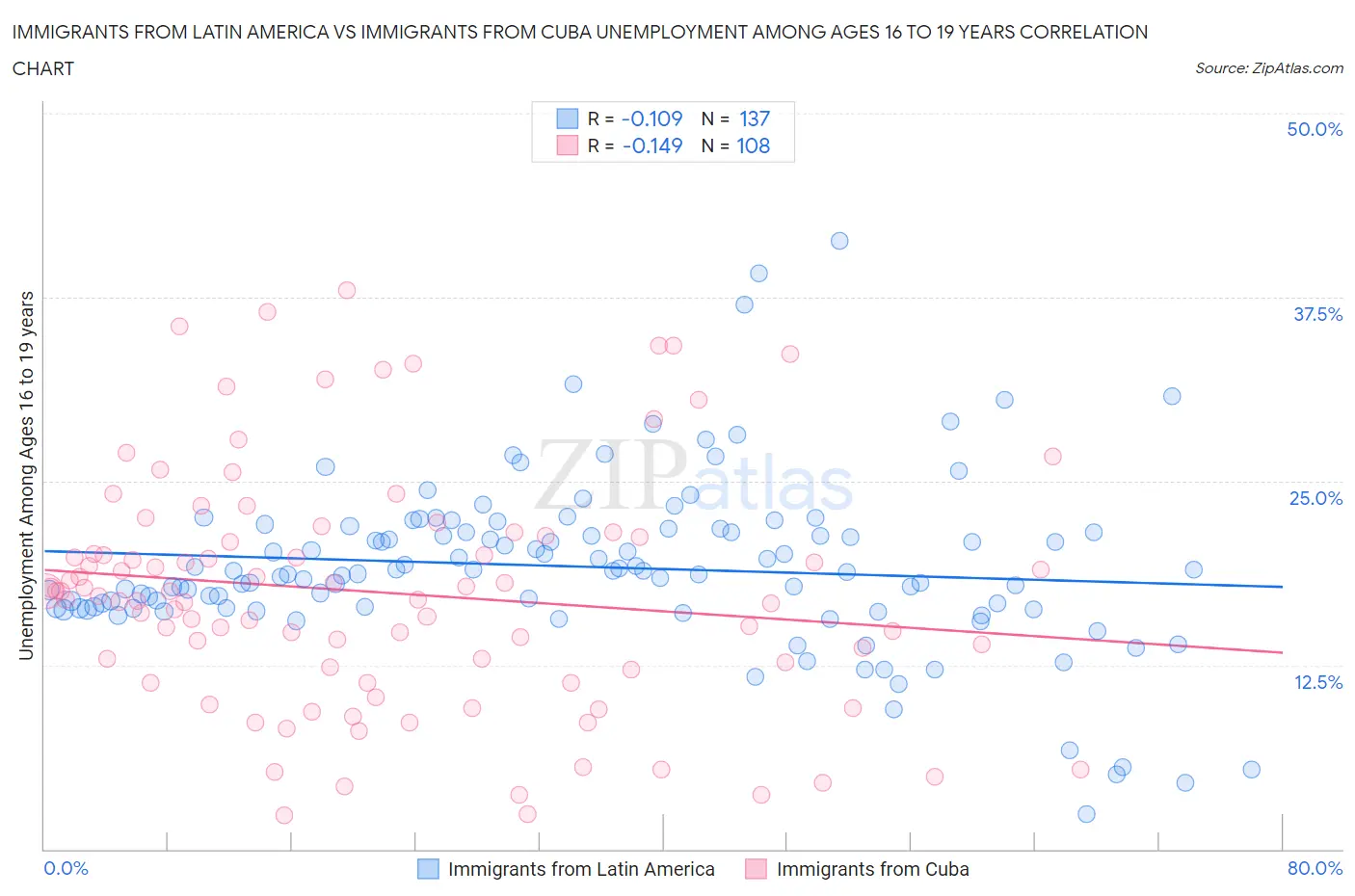 Immigrants from Latin America vs Immigrants from Cuba Unemployment Among Ages 16 to 19 years