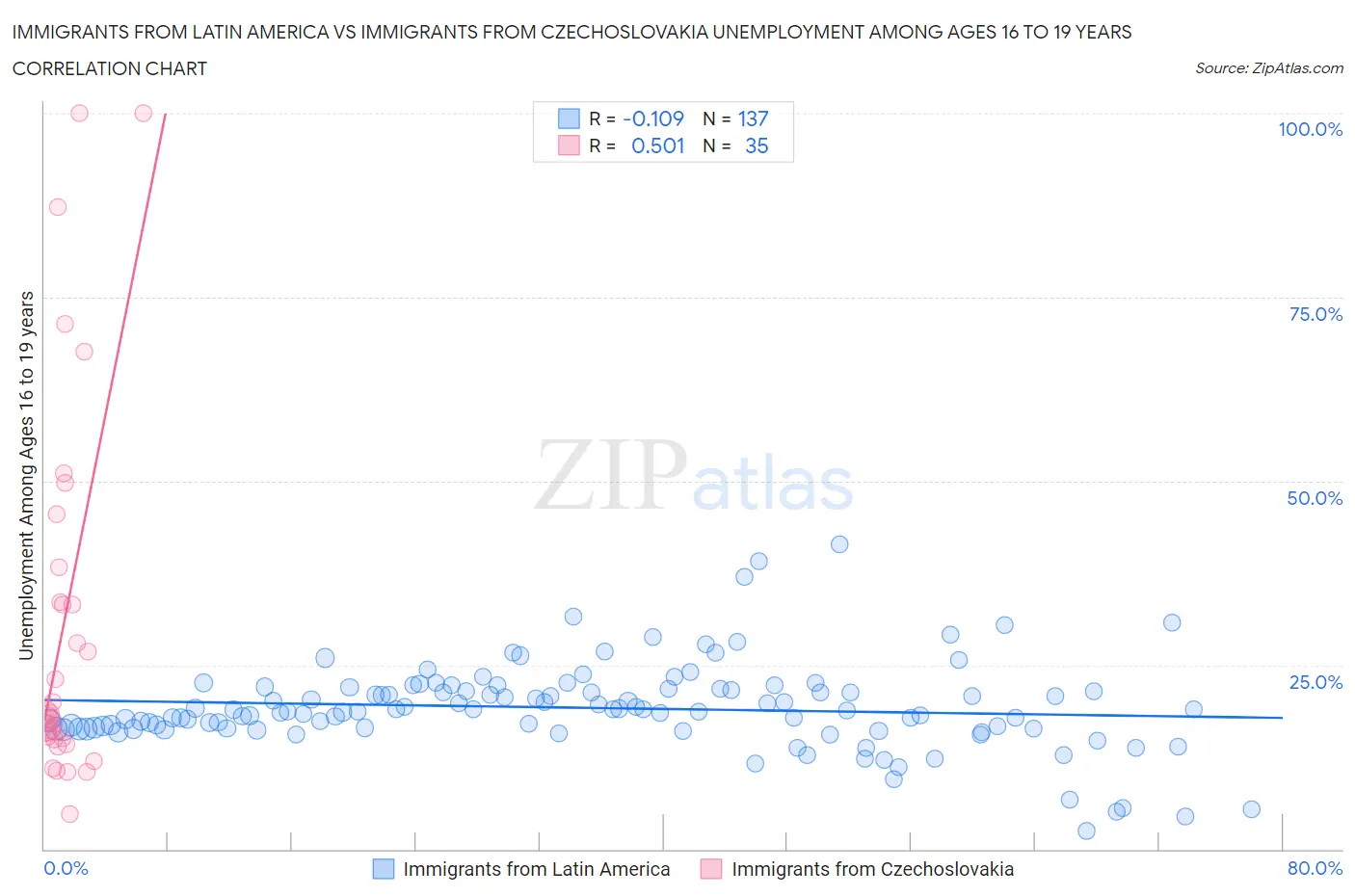 Immigrants from Latin America vs Immigrants from Czechoslovakia Unemployment Among Ages 16 to 19 years