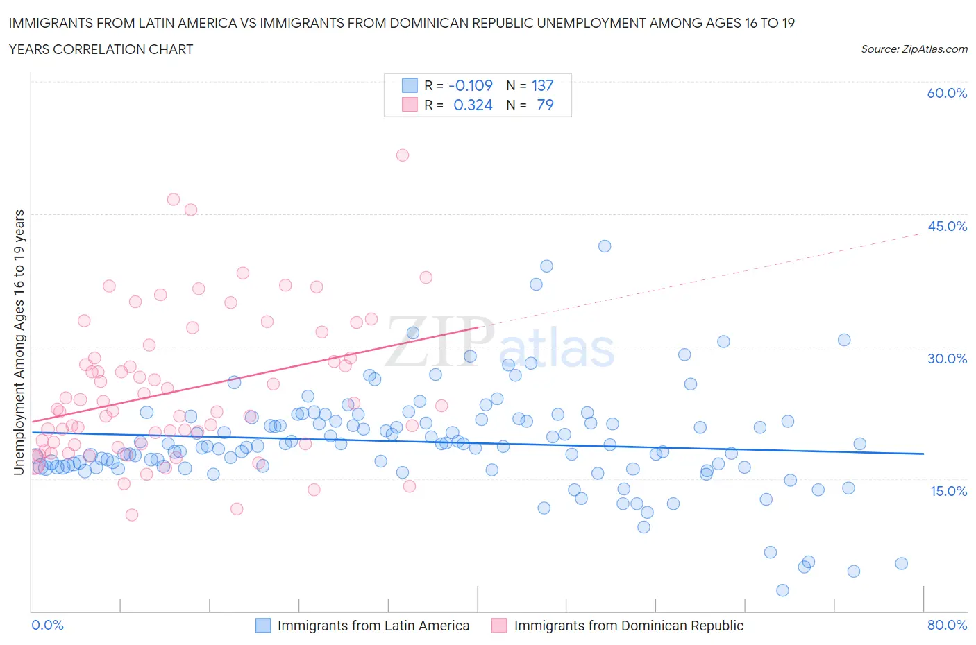 Immigrants from Latin America vs Immigrants from Dominican Republic Unemployment Among Ages 16 to 19 years