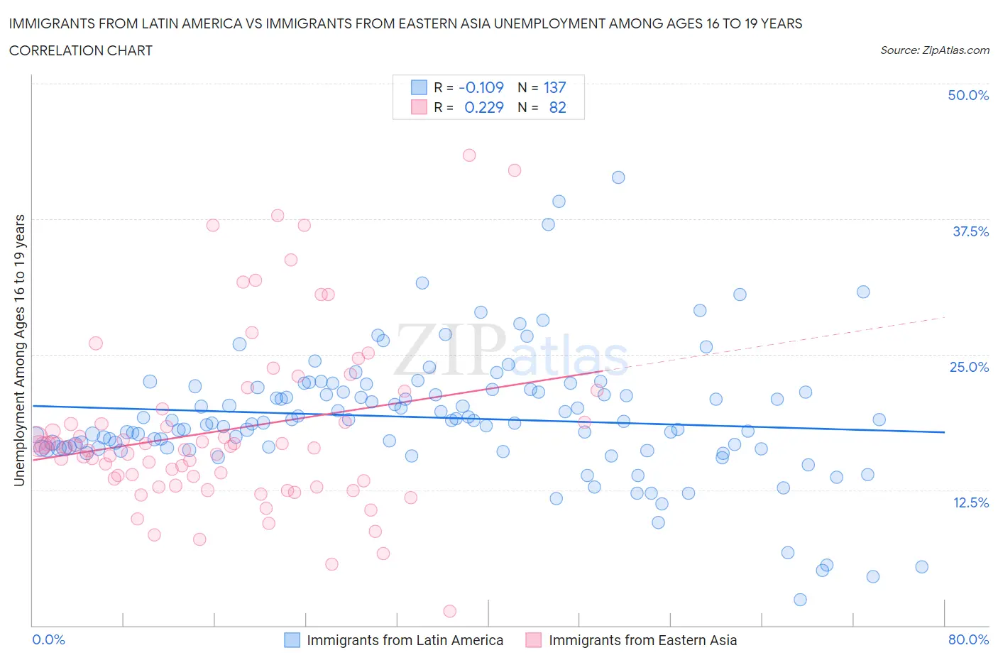 Immigrants from Latin America vs Immigrants from Eastern Asia Unemployment Among Ages 16 to 19 years
